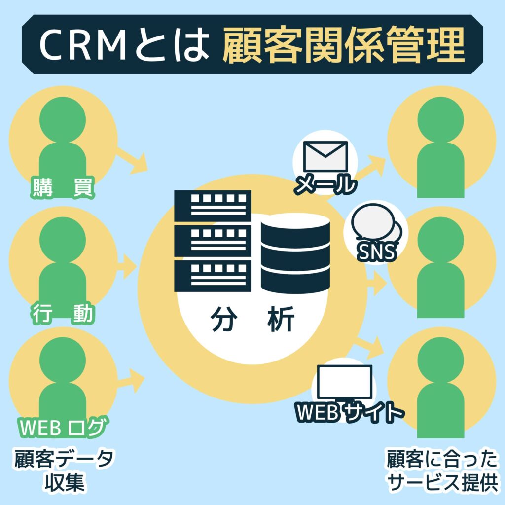 図解】CRMとは？簡単にわかりやすく解説！おすすめのツールもご紹介！